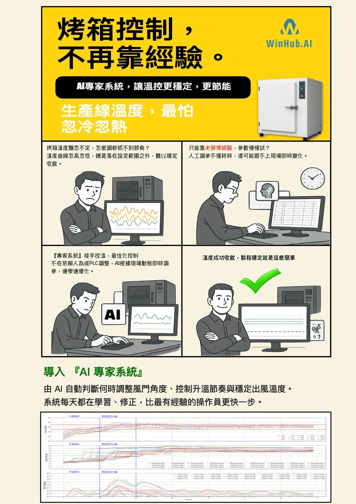 อินโฟกราฟิกระบบผู้เชี่ยวชาญ AI ควบคุมอุณหภูมิเตาอบของ WinHub.AI การ์ตูนสี่ช่องเทียบการปรับตามประสบการณ์กับ AI ที่ปรับแบบเรียลไทม์ พร้อมกราฟอุณหภูมิ