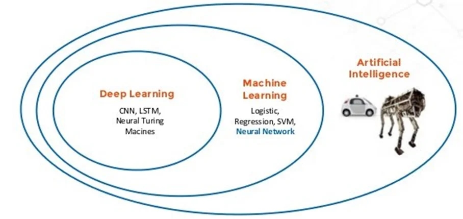 人工智能、机器学习、深度学习的包含关系图:深度学习(CNN、LSTM)是机器学习(逻辑回归、SVM、神经网络)的一环,机器学习又是人工智能的一环
