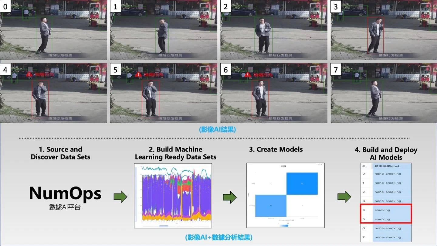 Smoking detection comparison: eight image-AI results on top; below, the NumOps data AI workflow, which flags only frames 4 and 5 as smoking