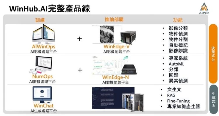 WinHub.AI の製品ラインナップ。学習は AIWinOps・NumOps・WinChat、オンプレミス推論は WinEdge-V・WinEdge-N