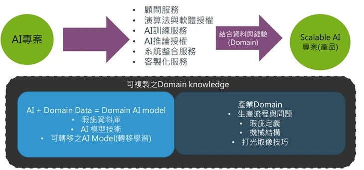 慧穩科技 AI 影像辨識整套服務架構:從 AI 專案服務累積可複製的 Domain knowledge,發展成可擴展的 AI 產品