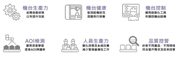 AIWin のインダストリー 4.0 に向けた 6 つのサービス:設備の生産性、設備ヘルス、設備制御、AOI 検査、人員の生産性、品質管理
