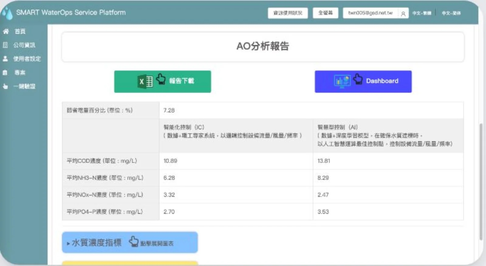 WinHub.AI 平台於 2022 年上線(圖 2)